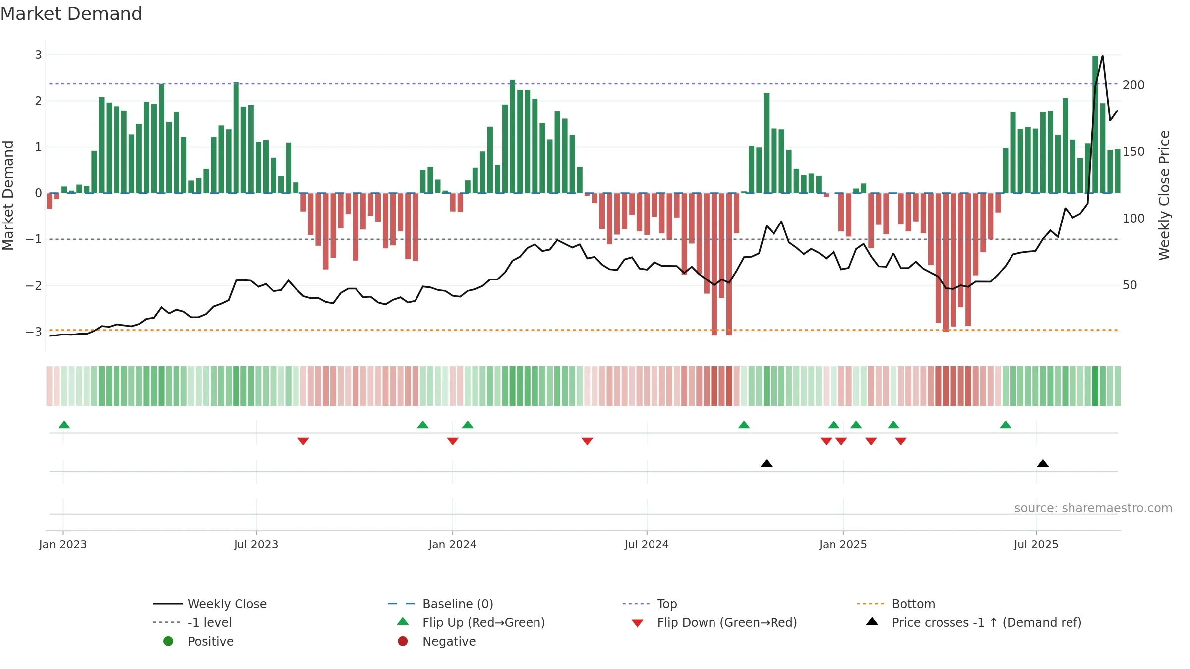 300394 weekly Market Demand chart, closing 2025-09-15.