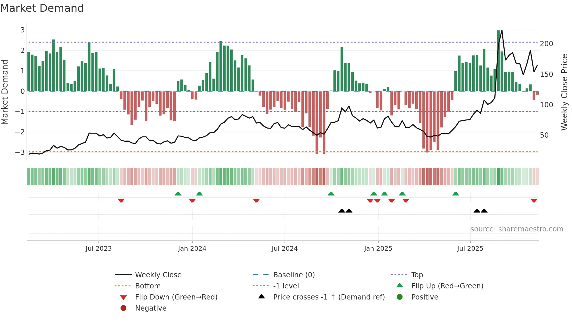 300394 weekly Market Demand chart
