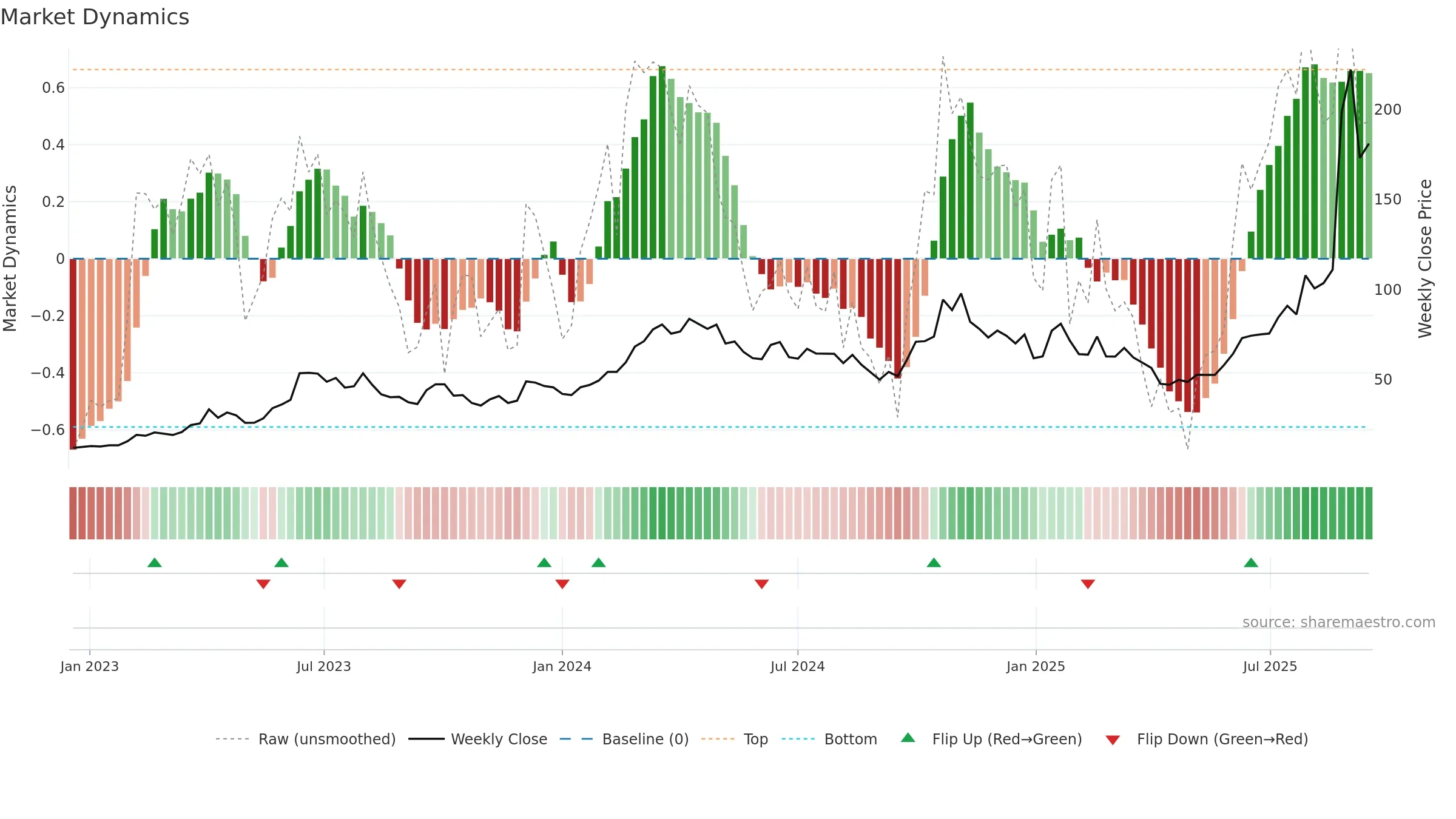 300394 weekly Market Dynamics chart, closing 2025-09-15.
