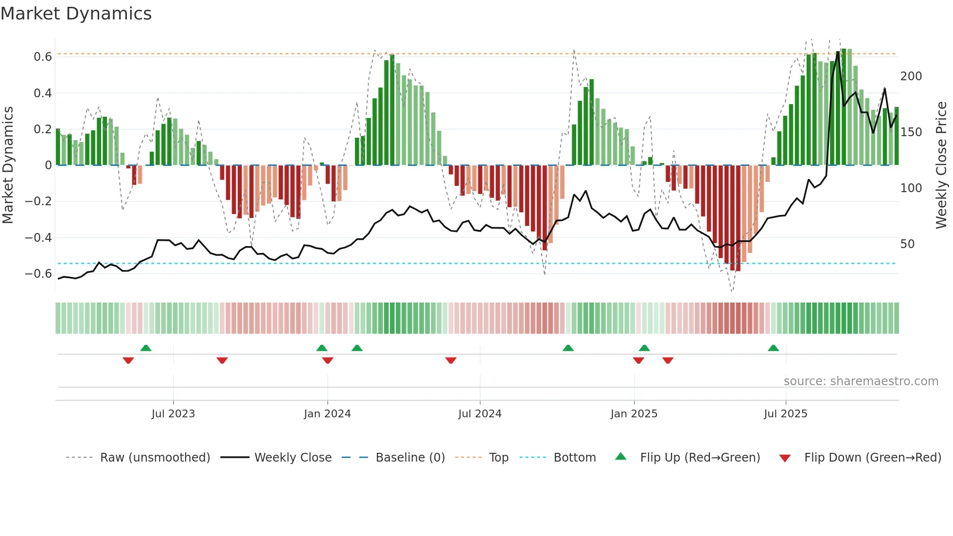 300394 weekly Market Dynamics chart