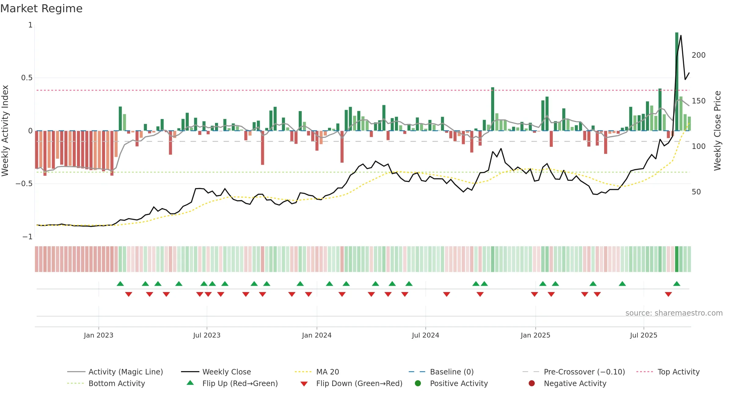300394 weekly Market Snapshot chart, closing 2025-09-15.