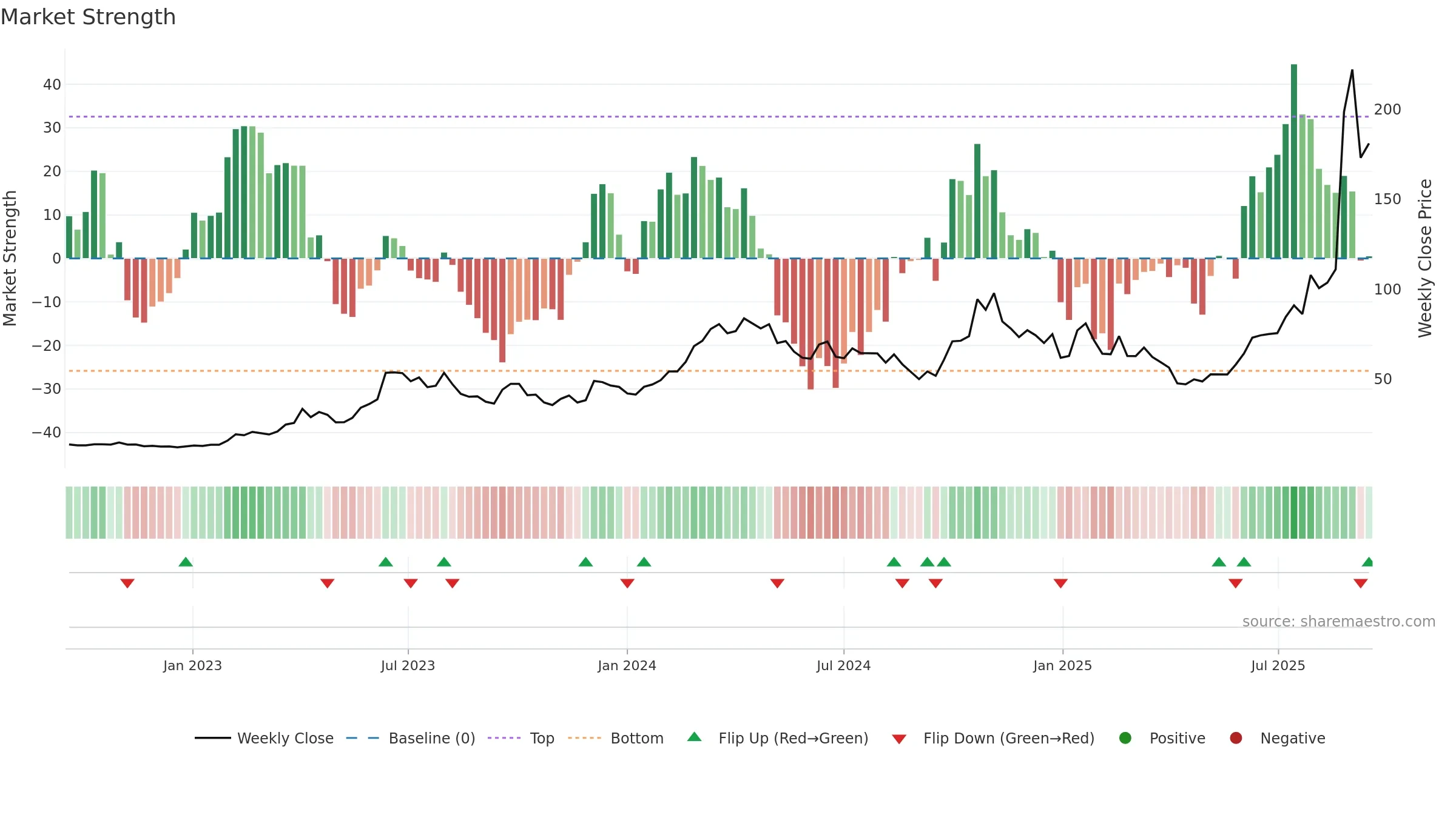 300394 weekly Market Strength chart, closing 2025-09-15.