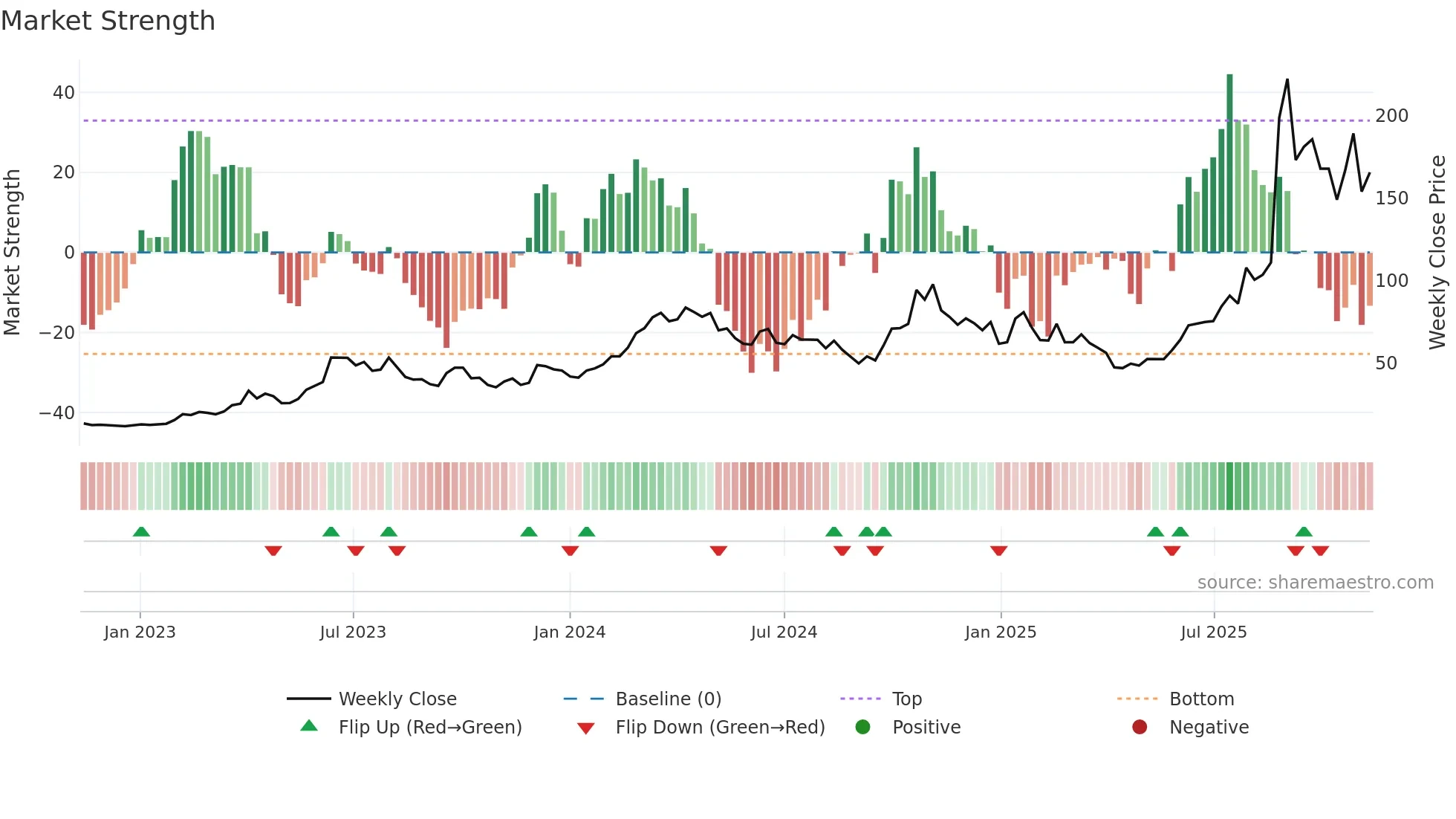 300394 weekly Market Strength chart