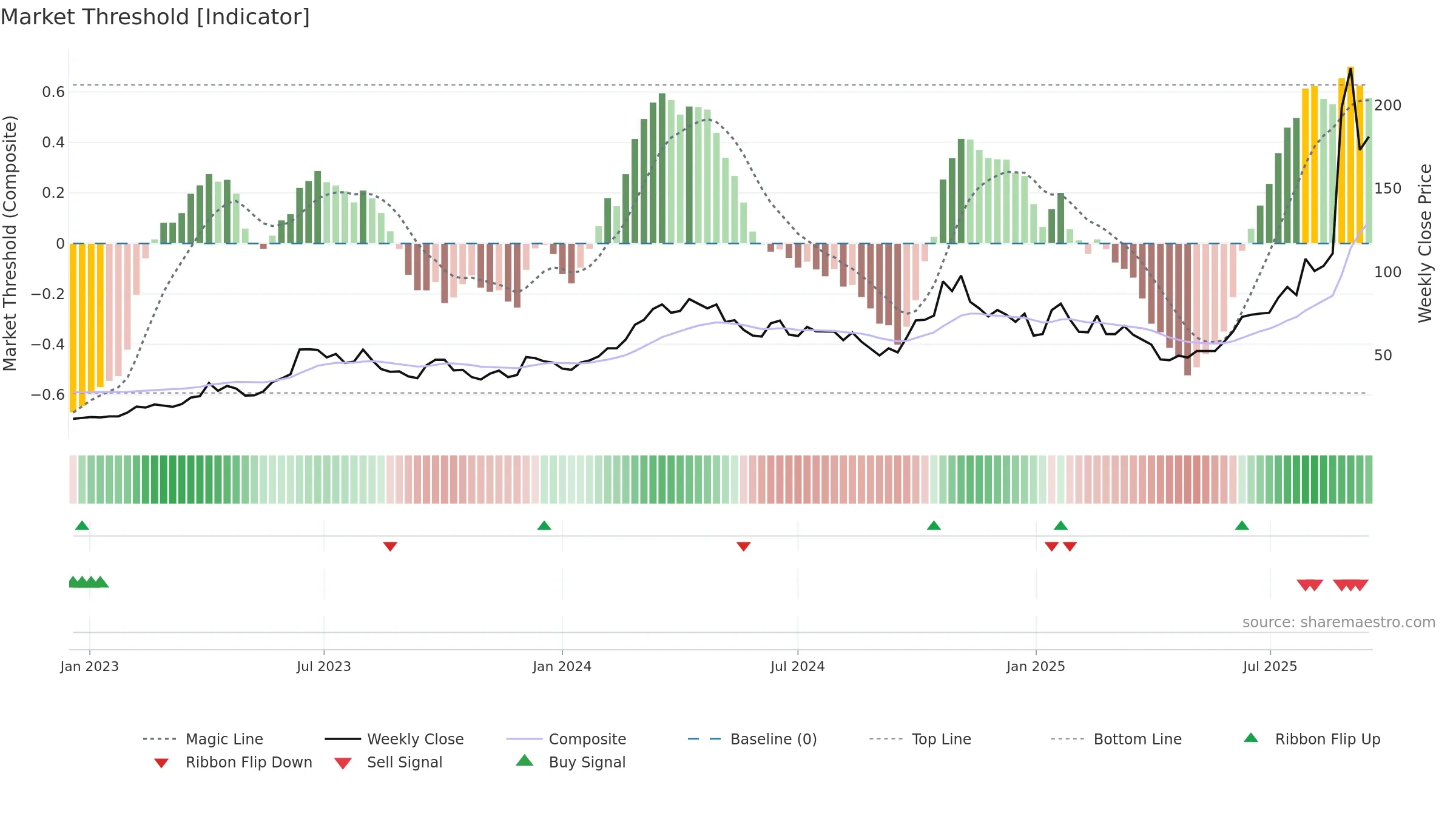 300394 weekly Market Threshold chart, closing 2025-09-15.