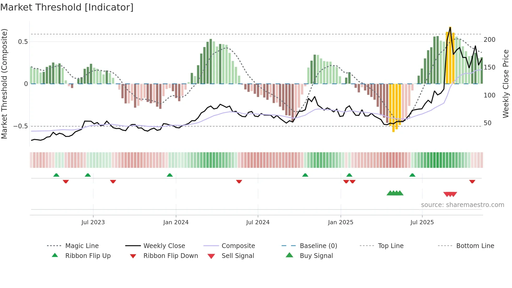 300394 weekly Market Threshold chart