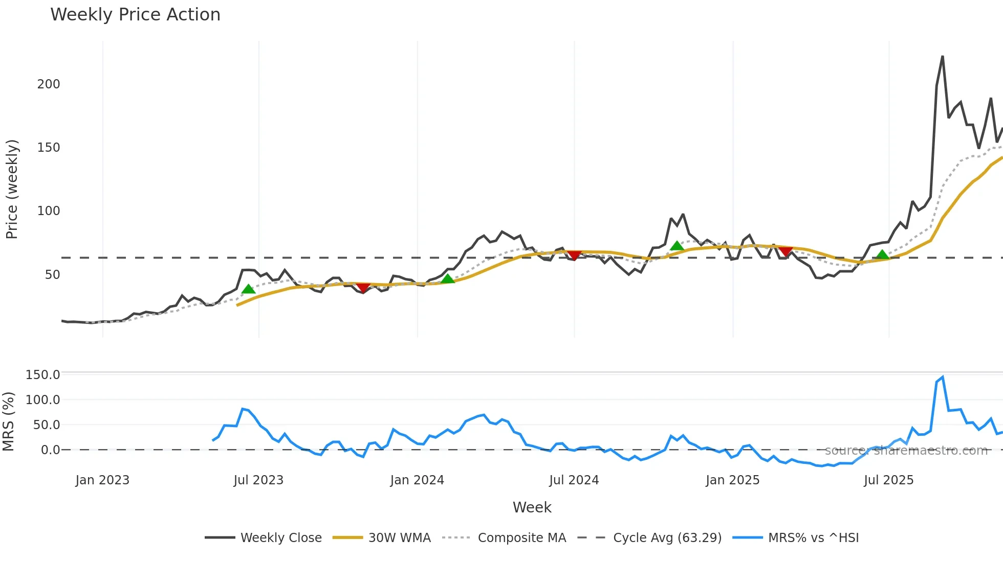 300394 weekly Price Action chart, closing 2025-11-10
