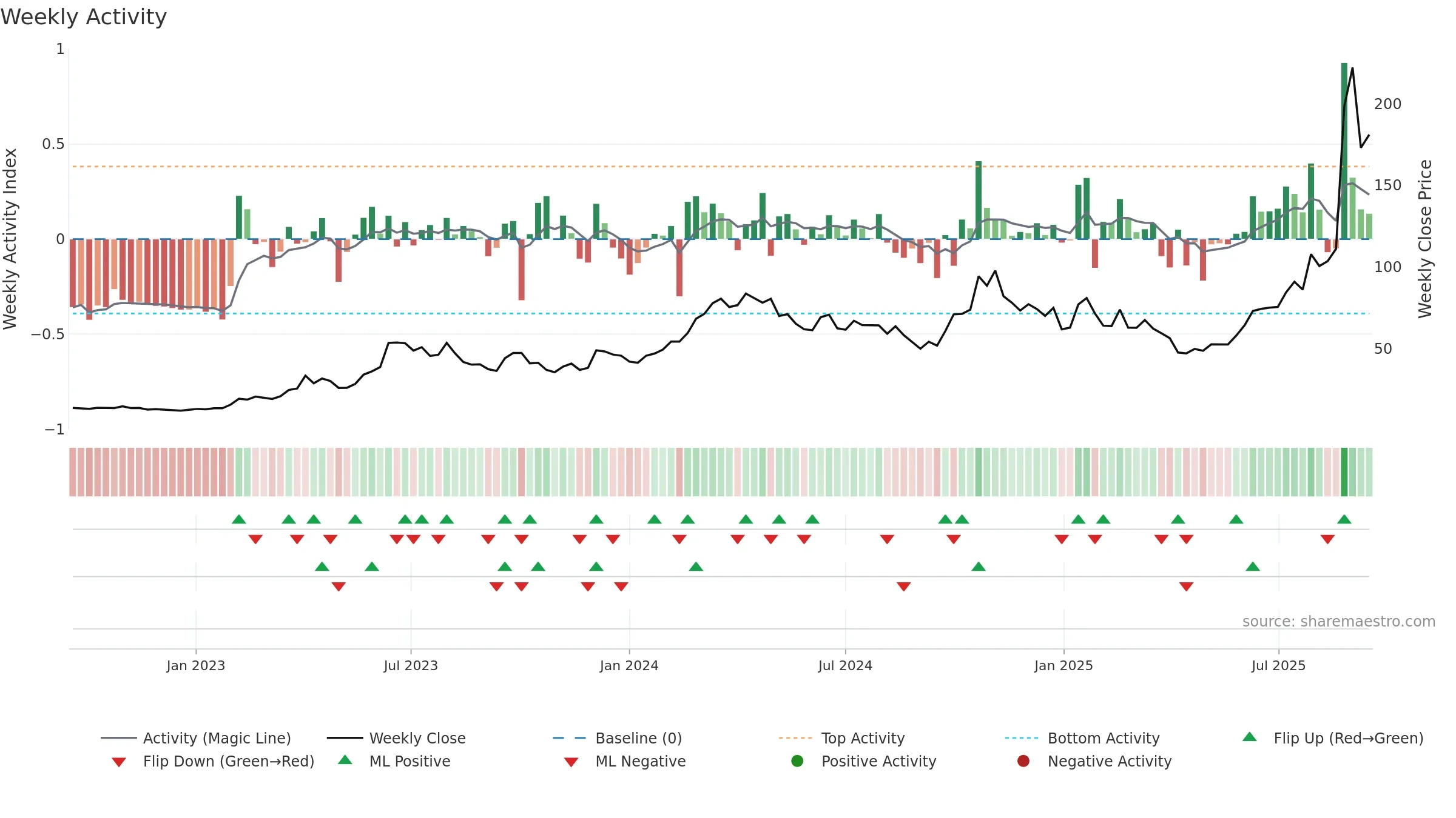 300394 weekly Activity chart, closing 2025-09-15.
