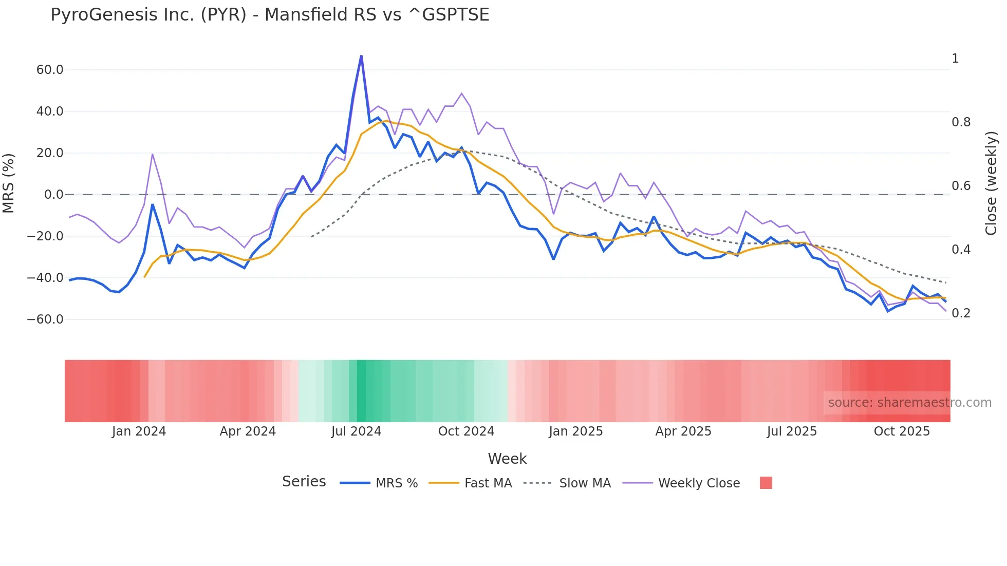 PYR Mansfield Relative Strength chart