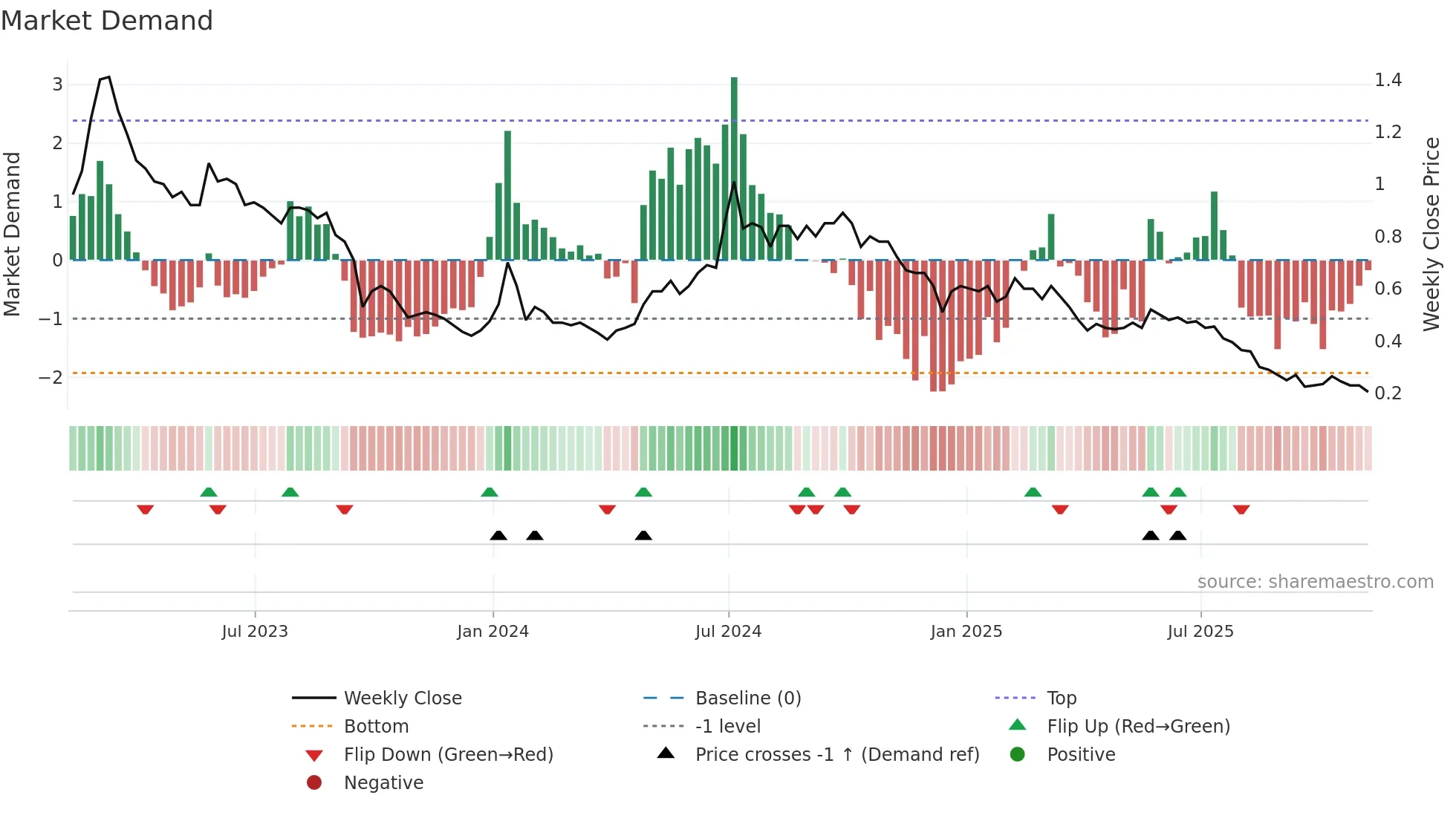 PYR weekly Market Demand chart