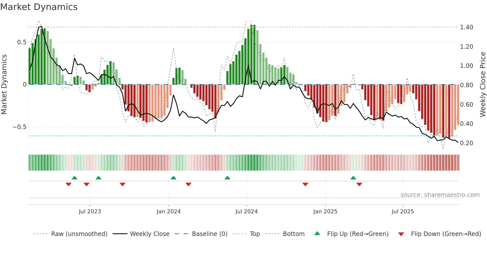PYR weekly Market Dynamics chart