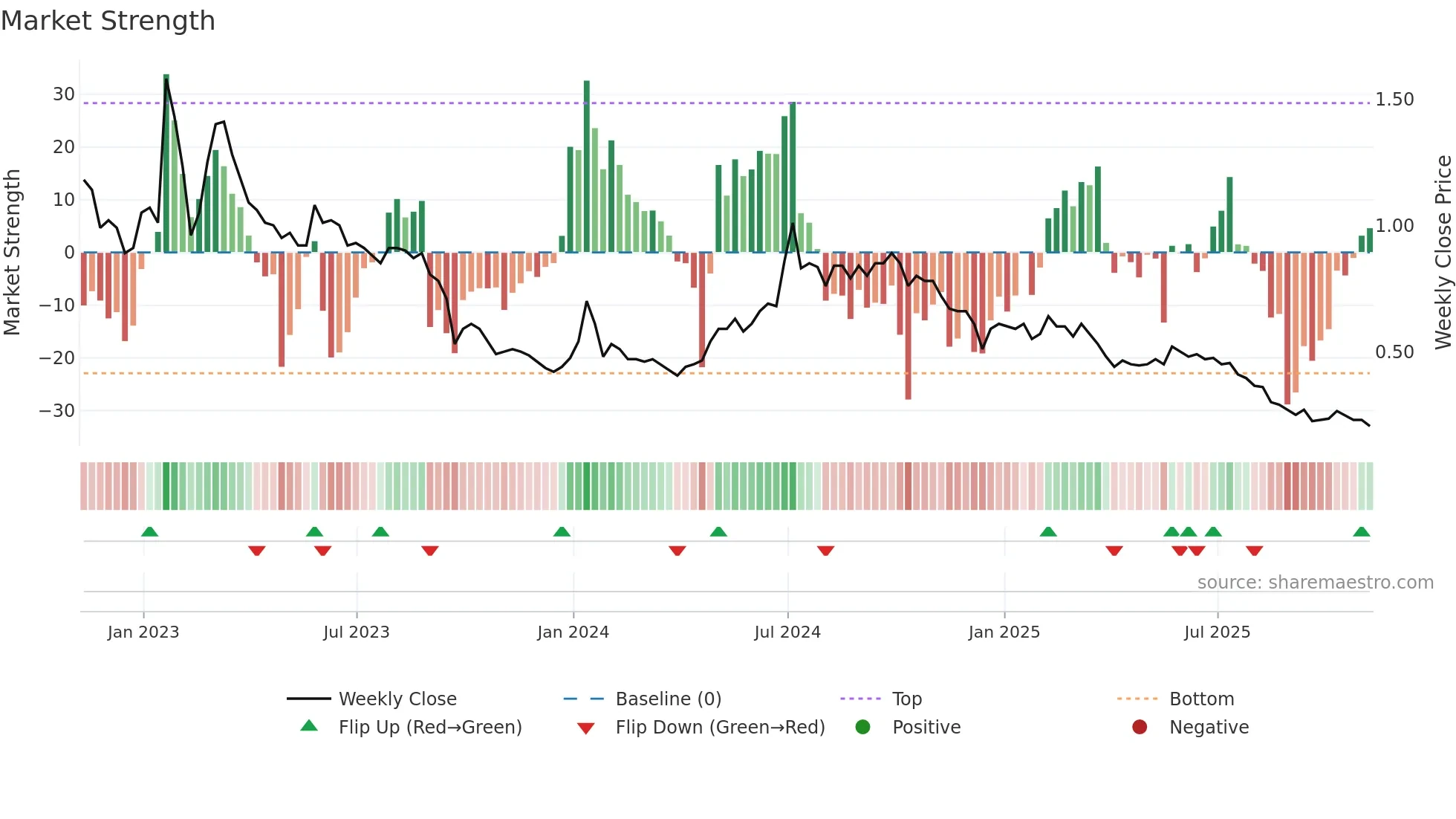 PYR weekly Market Strength chart