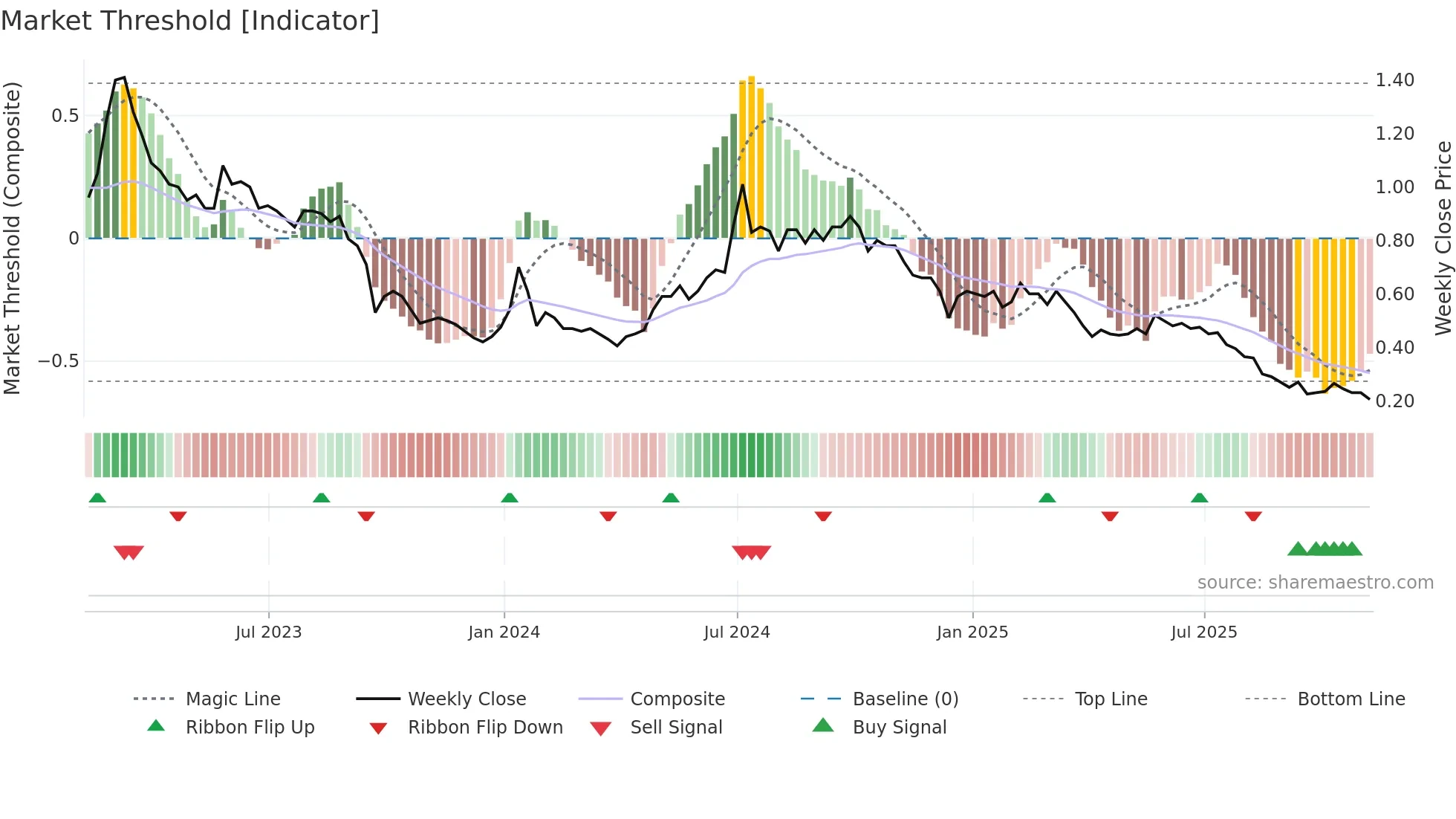 PYR weekly Market Threshold chart
