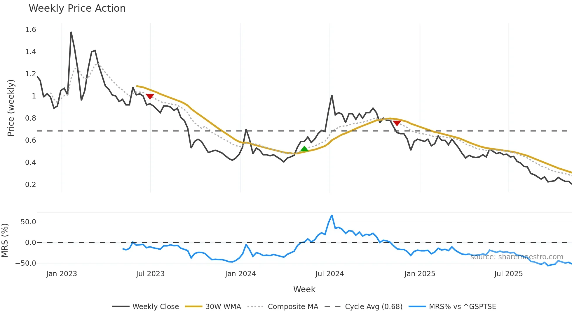 PYR weekly Price Action chart, closing 2025-11-07