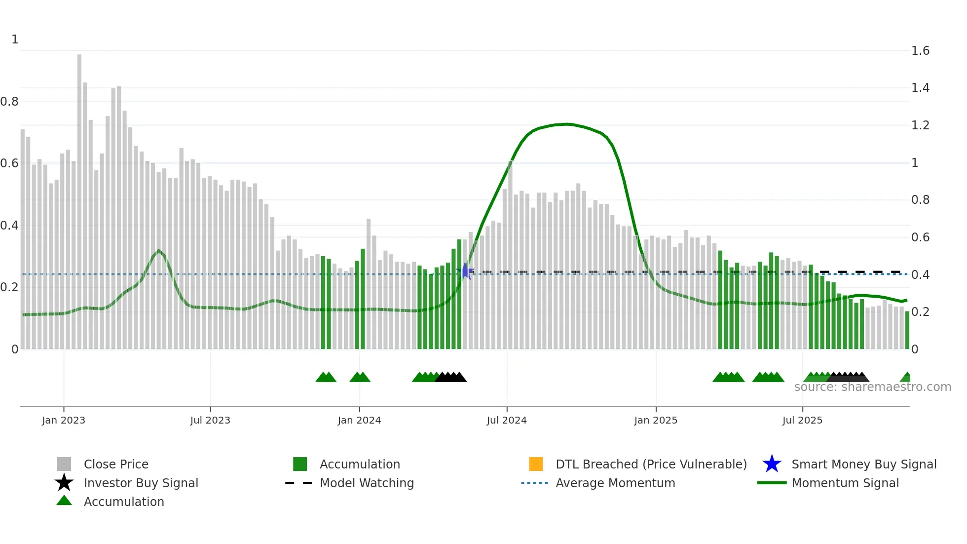 PYR weekly Smart Money chart