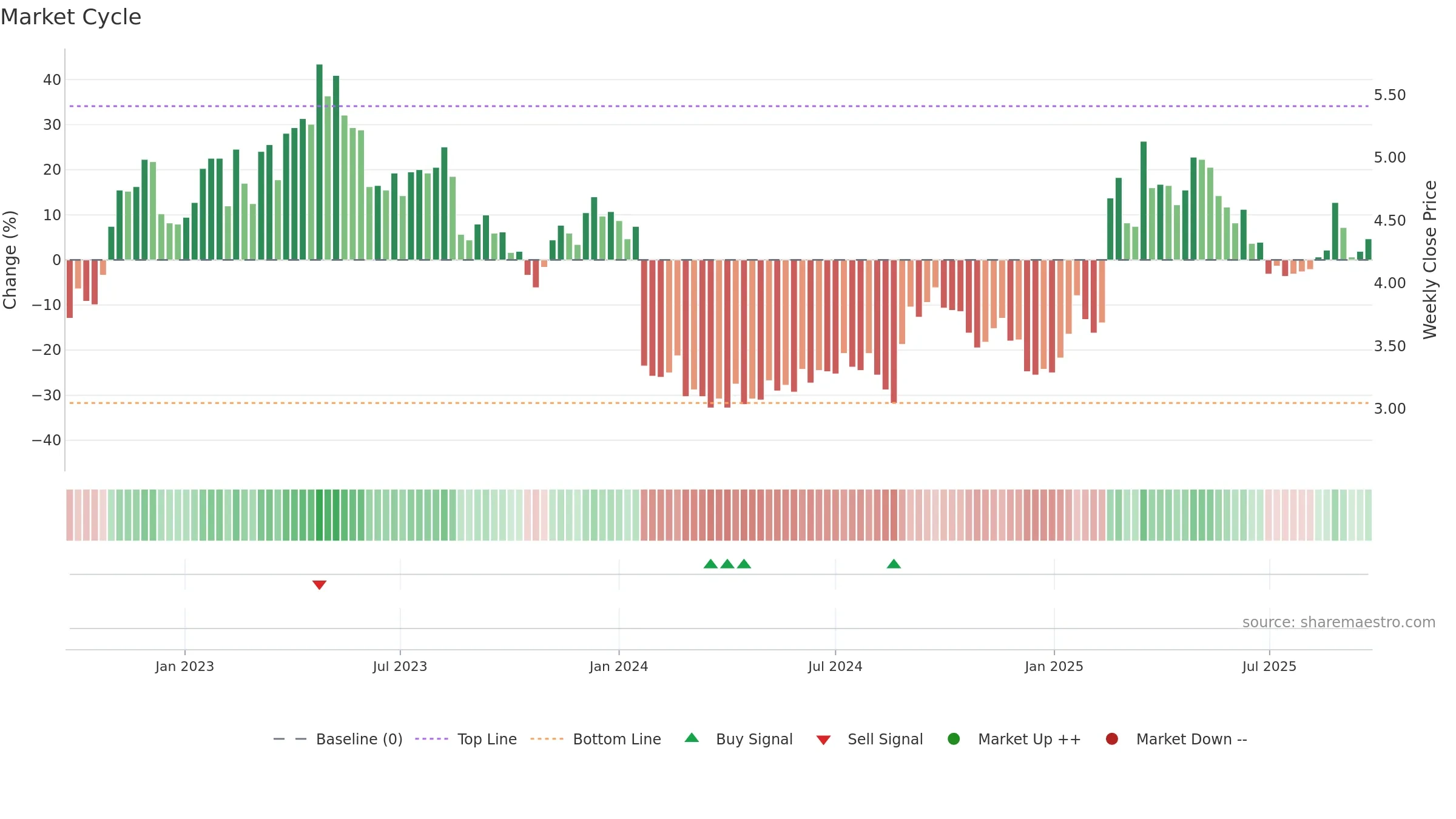 NAN weekly Market Cycle chart, closing 2025-09-22.