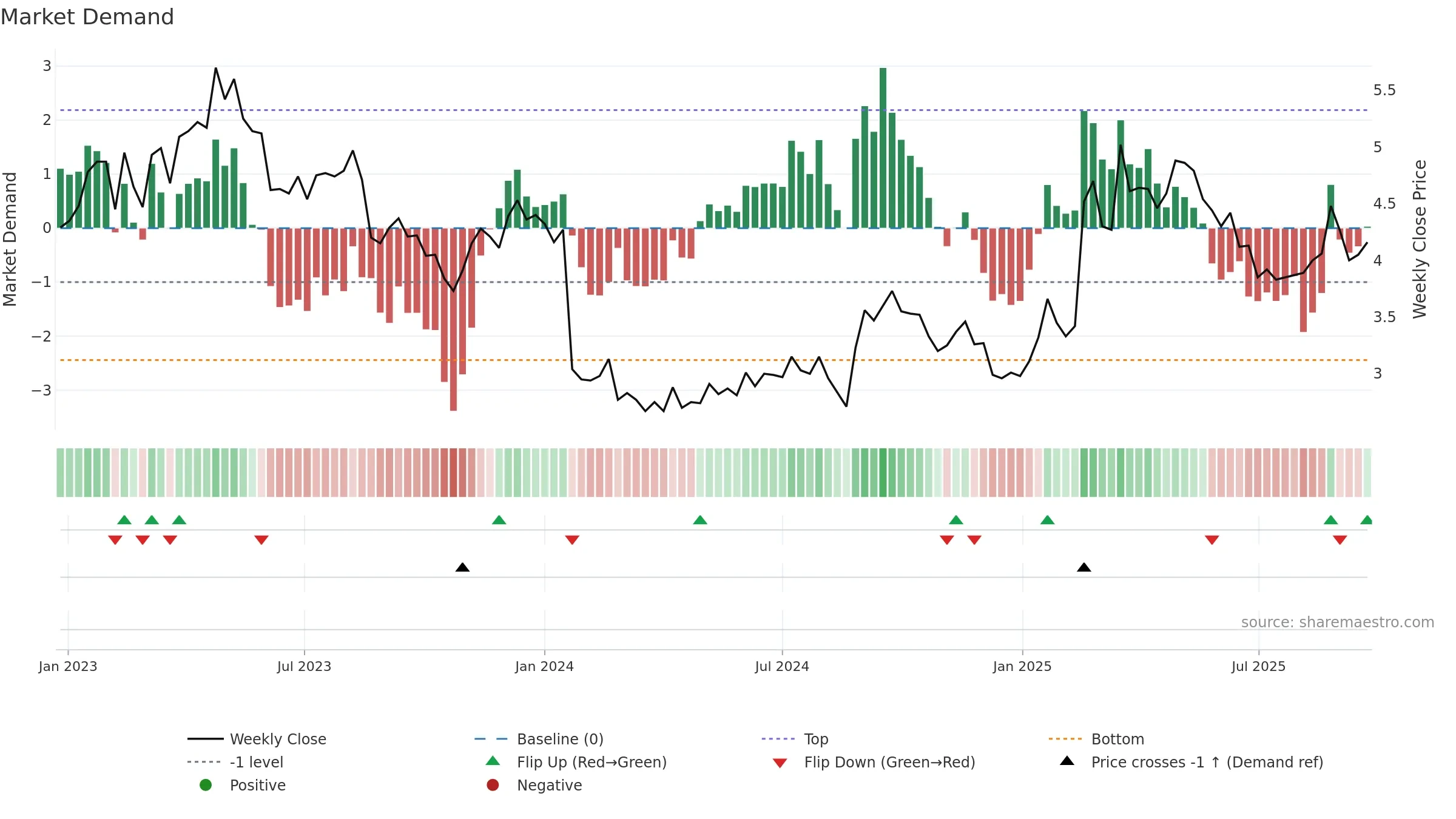 NAN weekly Market Demand chart, closing 2025-09-22.