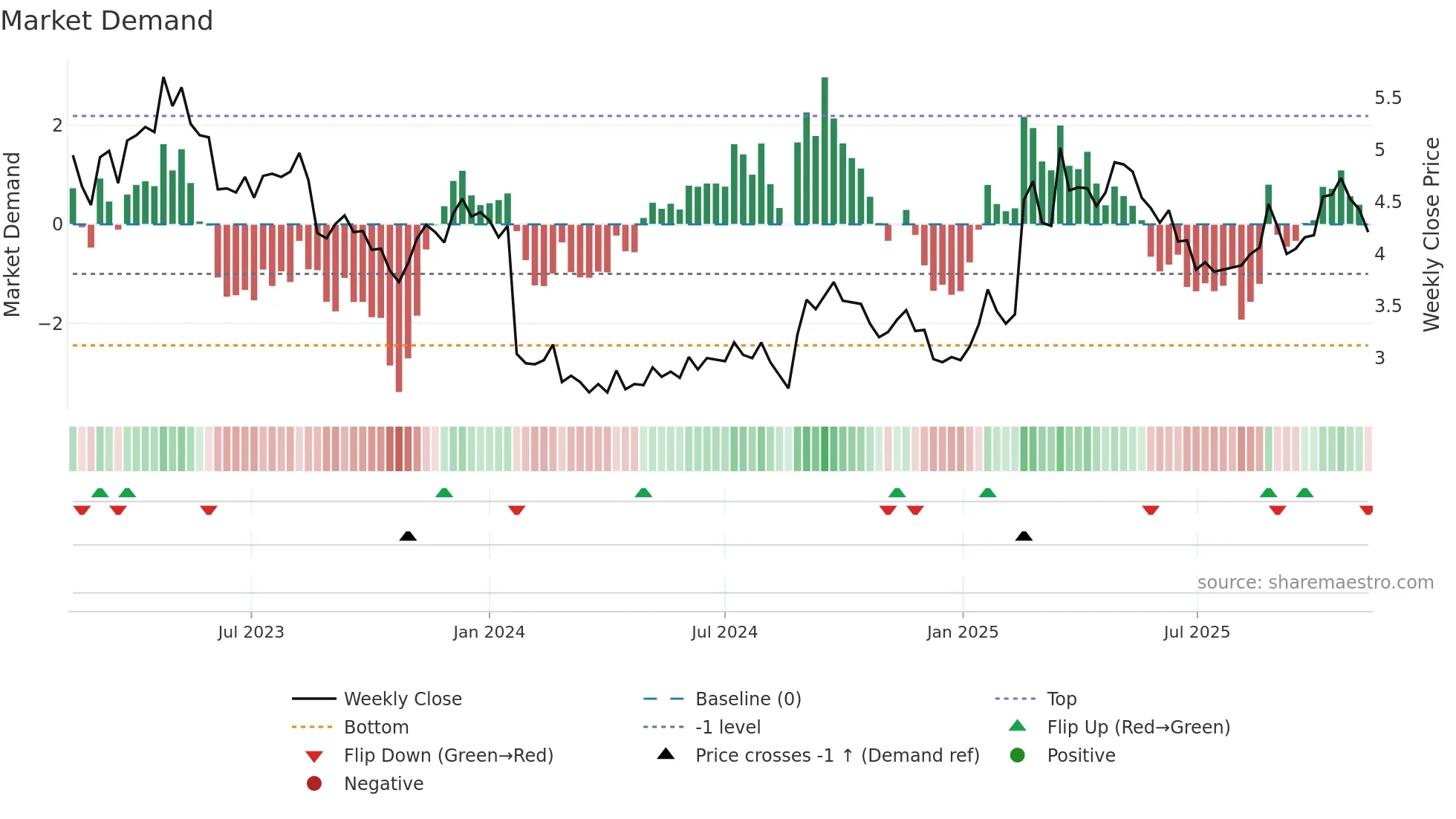 NAN weekly Market Demand chart