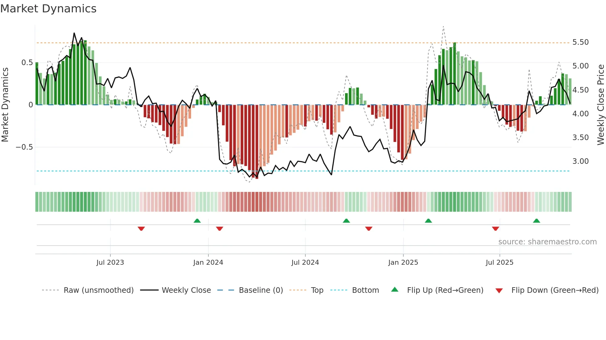 NAN weekly Market Dynamics chart