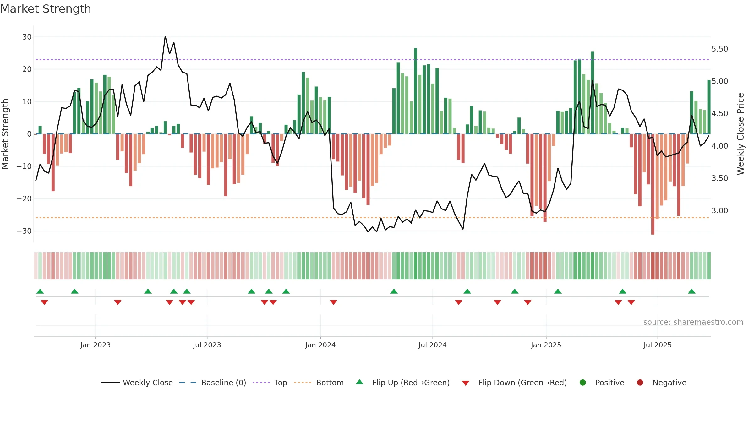 NAN weekly Market Strength chart, closing 2025-09-22.