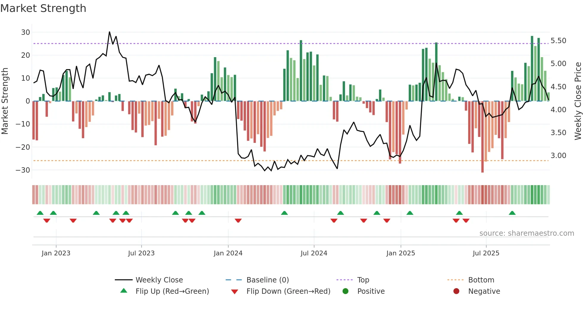 NAN weekly Market Strength chart