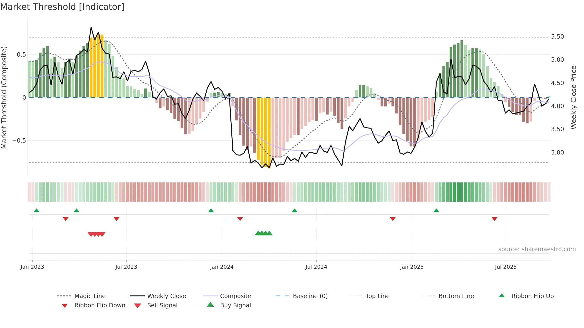 NAN weekly Market Threshold chart, closing 2025-09-22.