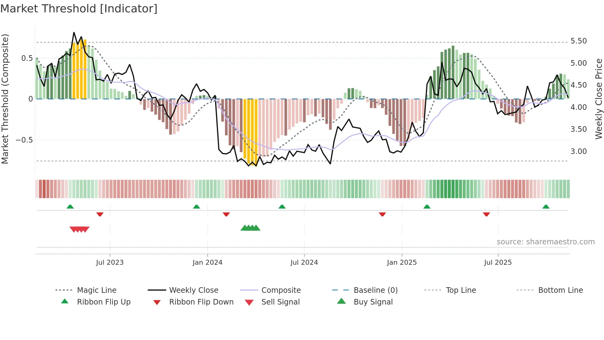 NAN weekly Market Threshold chart
