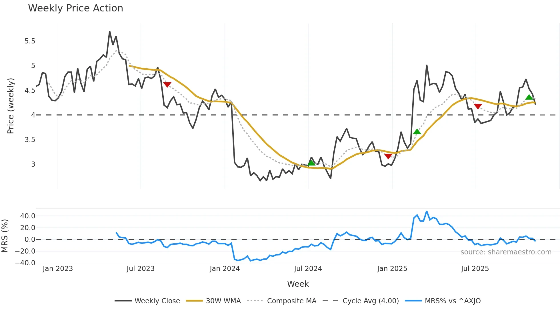 NAN weekly Price Action chart, closing 2025-11-10