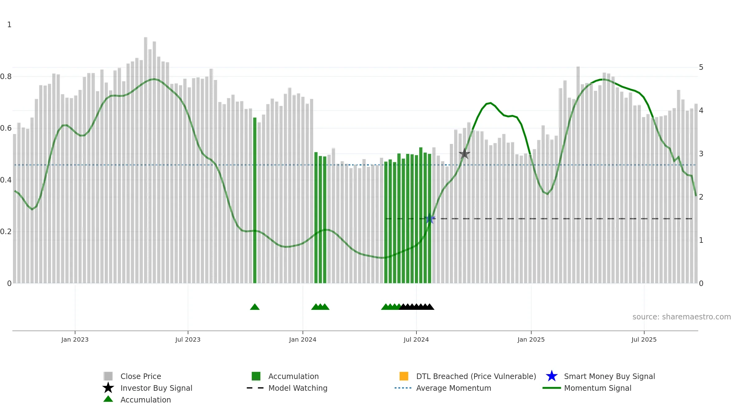 NAN weekly Smart Money chart, closing 2025-09-22.