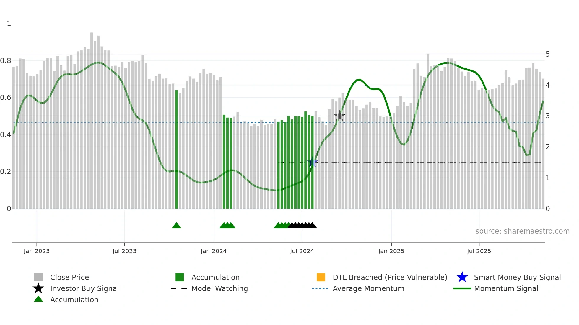 NAN weekly Smart Money chart