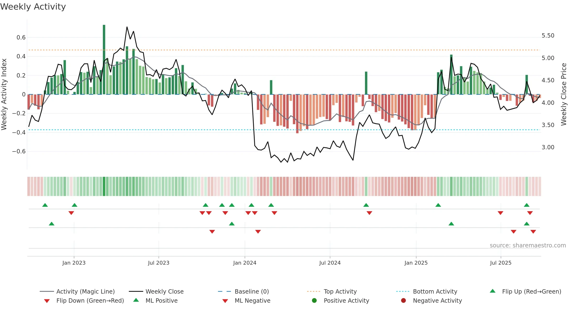 NAN weekly Activity chart, closing 2025-09-22.