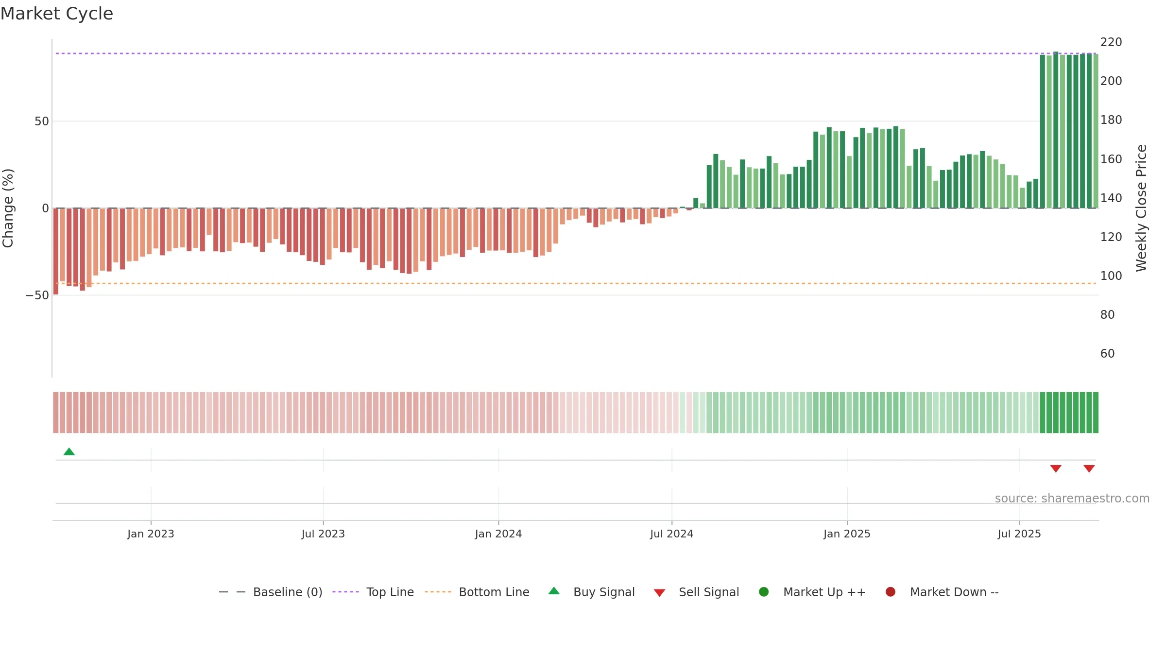 JUST weekly Market Cycle chart, closing 2025-09-19.