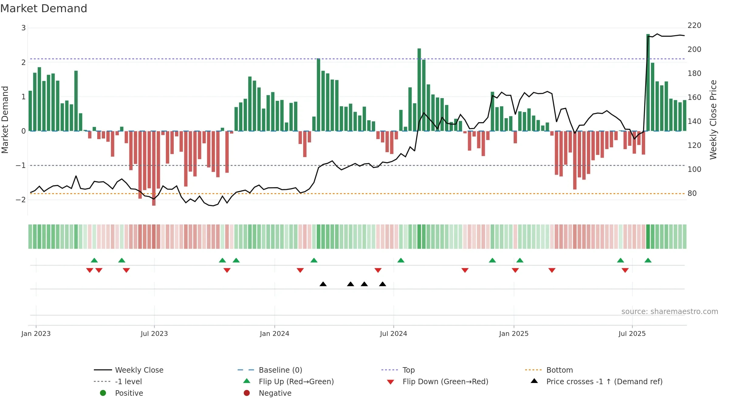 JUST weekly Market Demand chart, closing 2025-09-19.