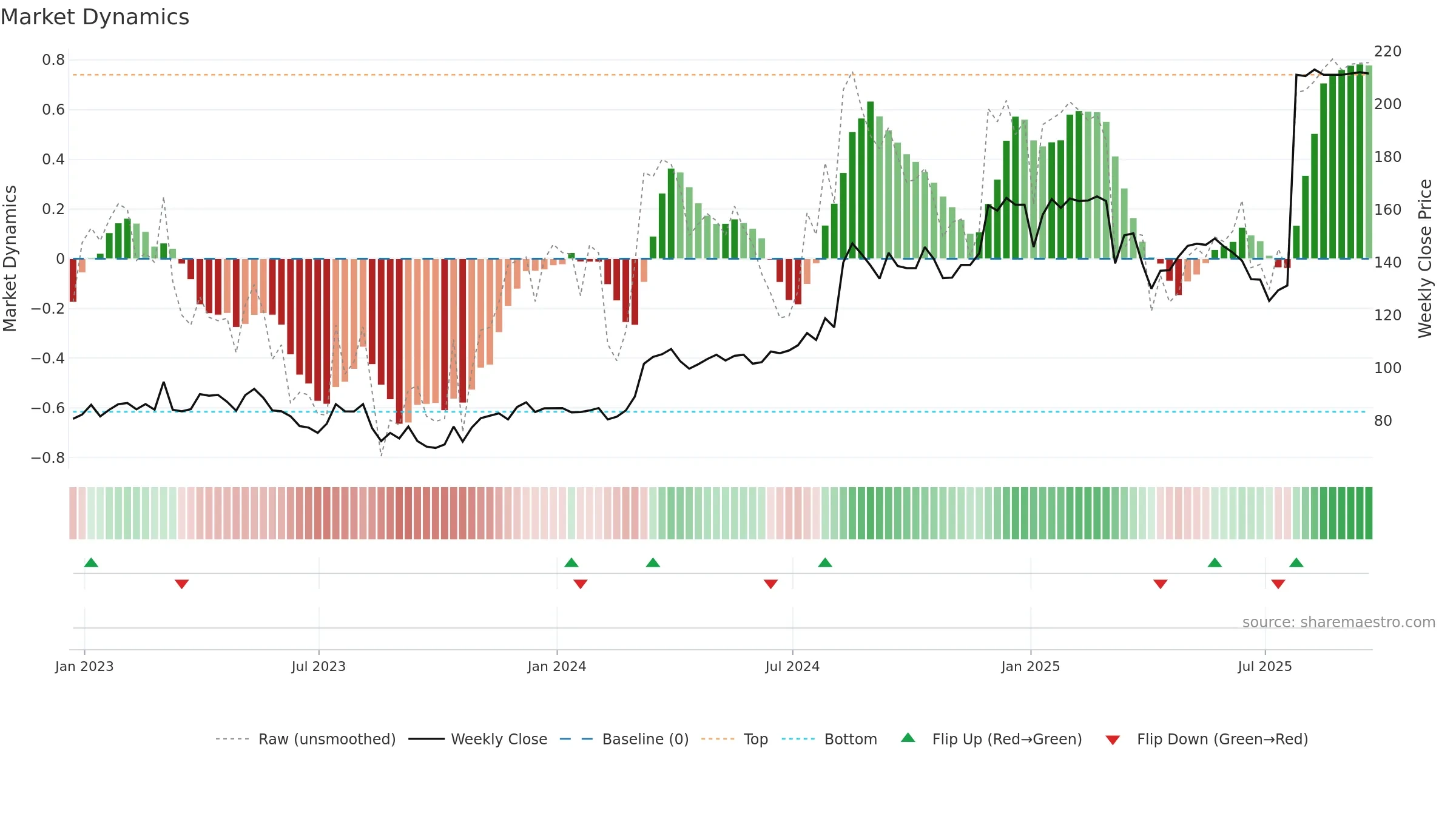 JUST weekly Market Dynamics chart, closing 2025-09-19.