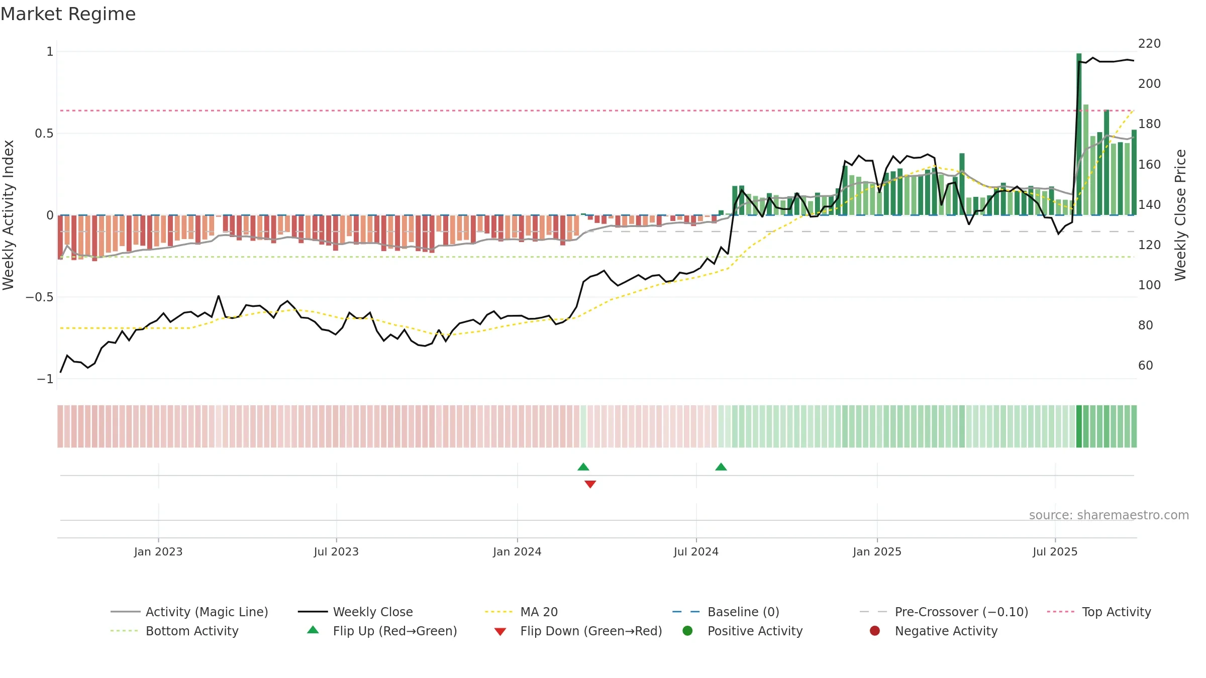 JUST weekly Market Snapshot chart, closing 2025-09-19.