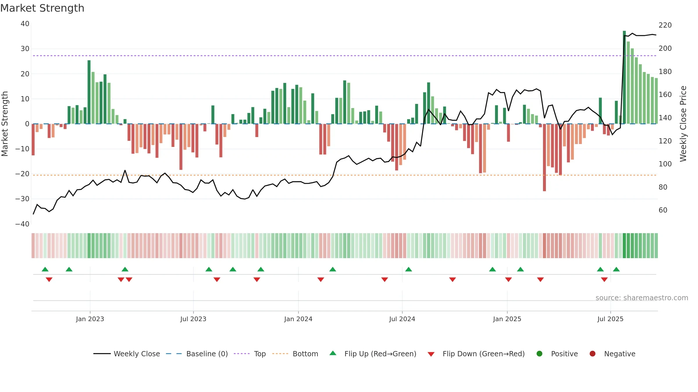 JUST weekly Market Strength chart, closing 2025-09-19.