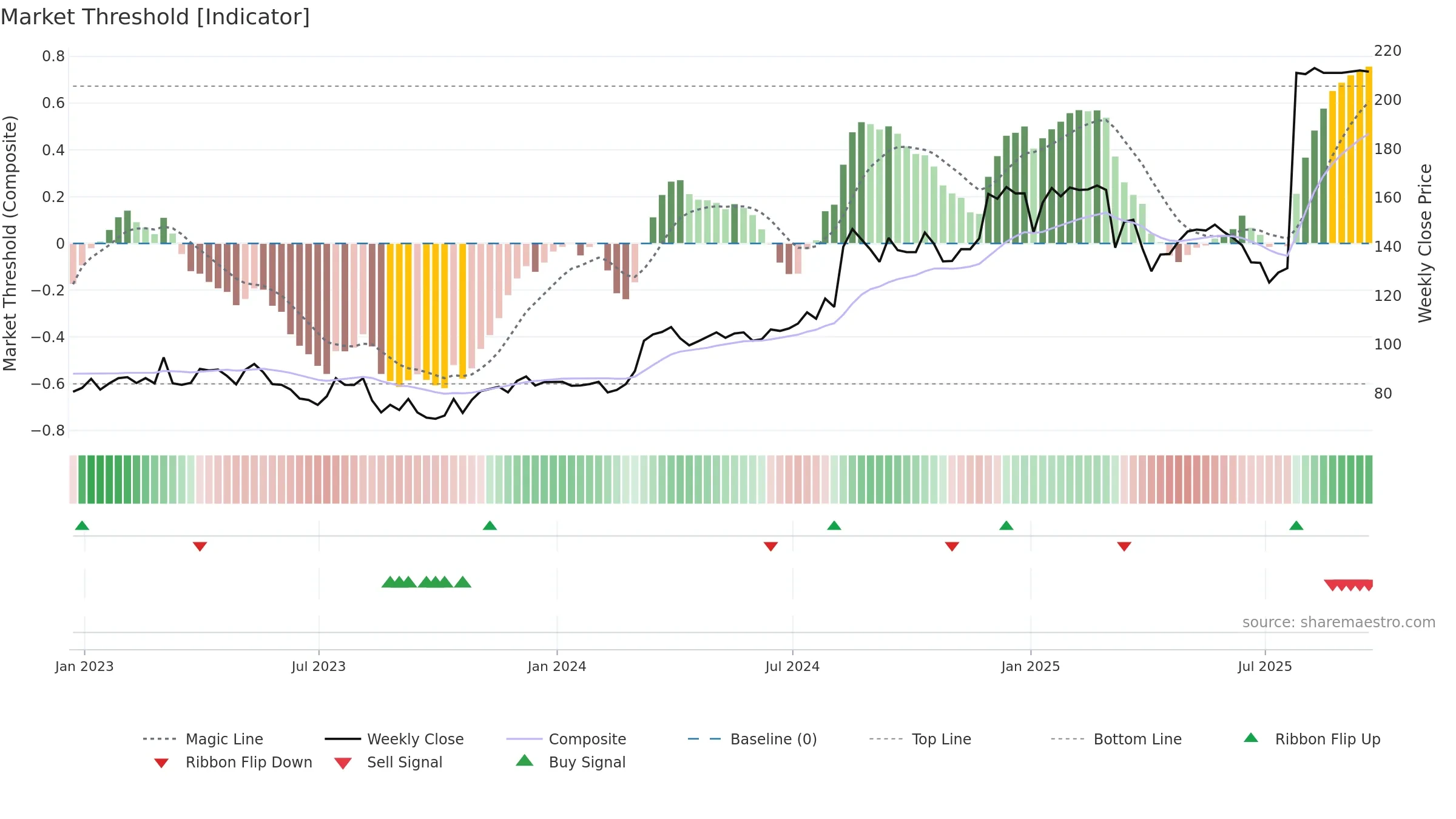 JUST weekly Market Threshold chart, closing 2025-09-19.