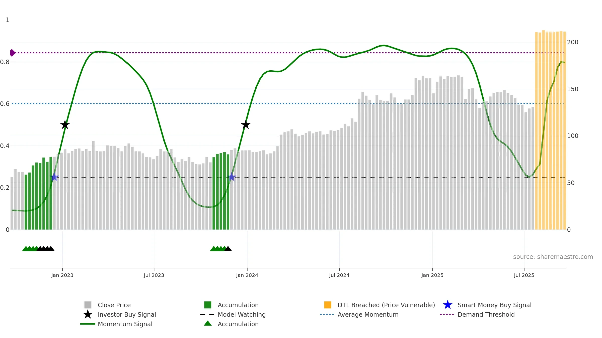 JUST weekly Smart Money chart, closing 2025-09-19.