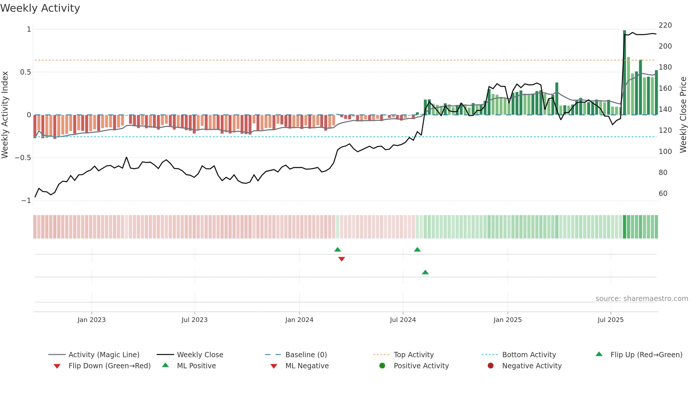 JUST weekly Activity chart, closing 2025-09-19.