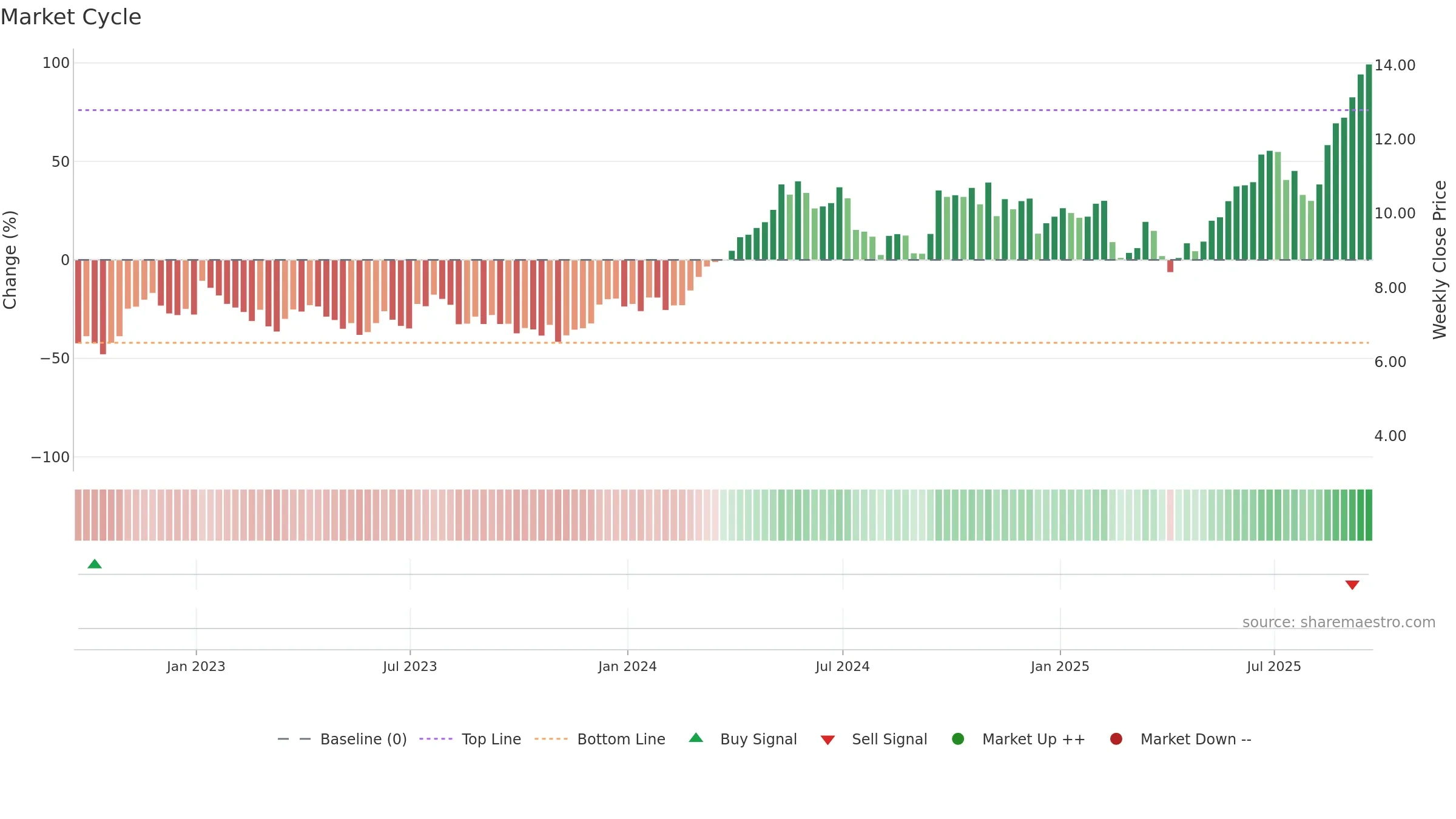 HBM weekly Market Cycle chart, closing 2025-09-19.