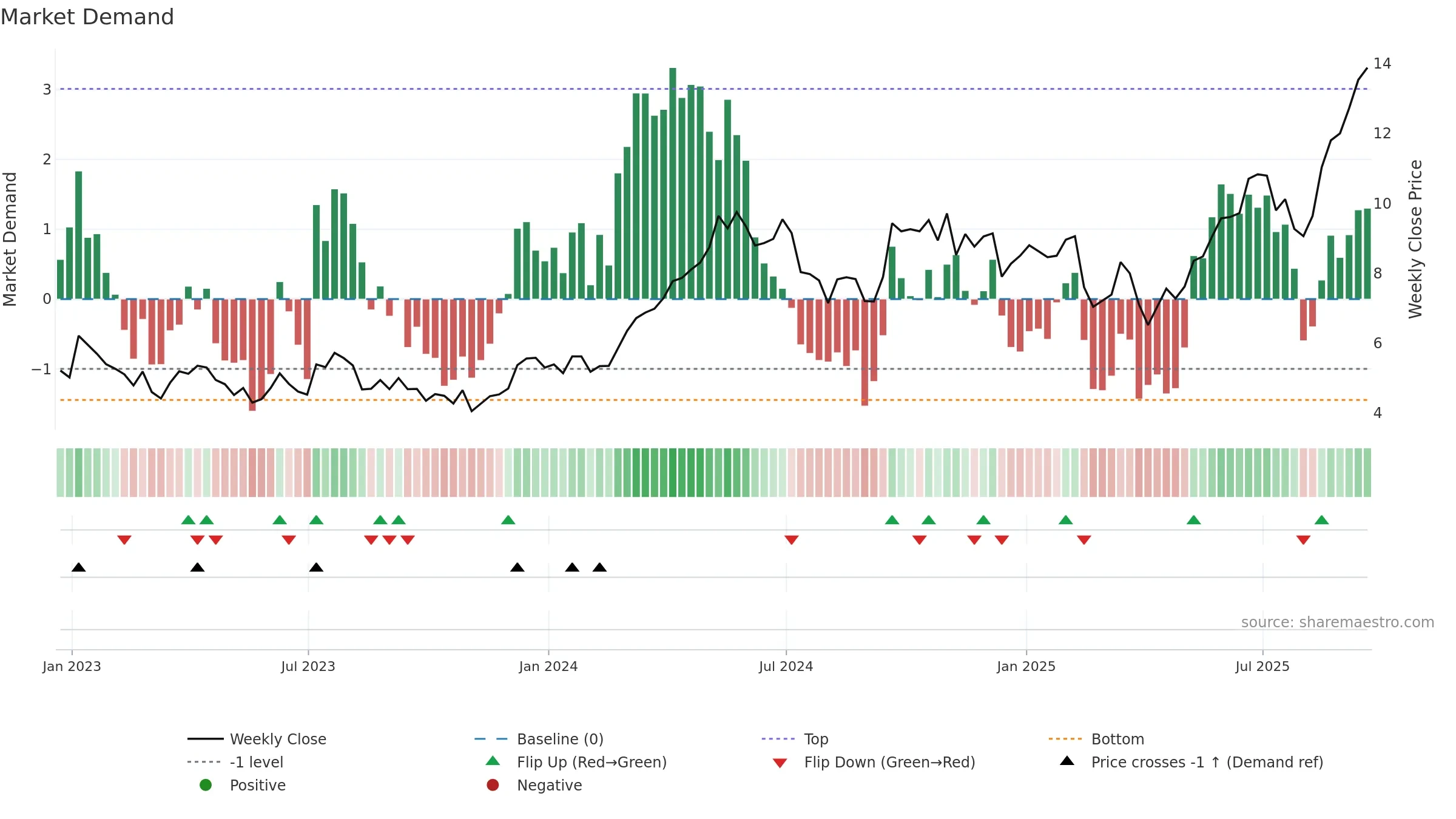 HBM weekly Market Demand chart, closing 2025-09-19.