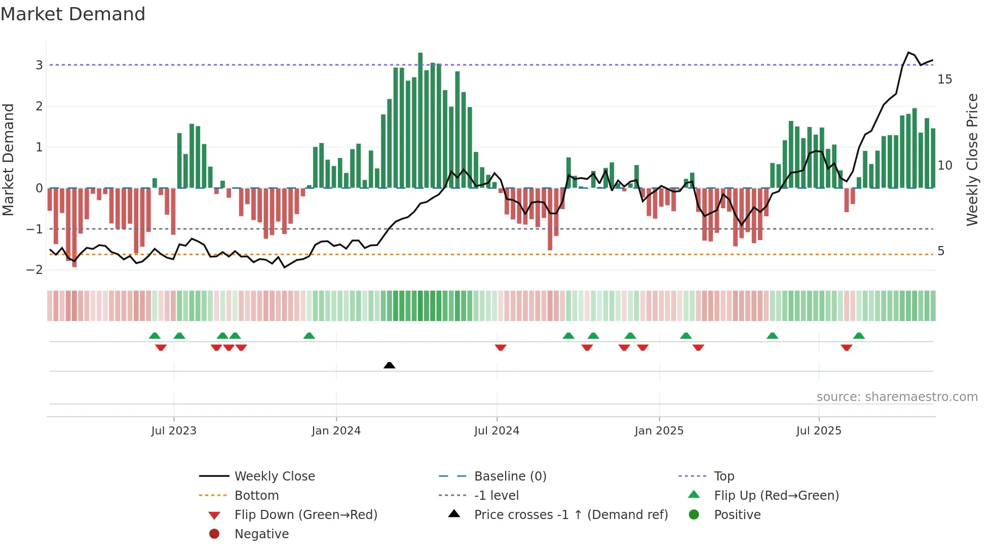 HBM weekly Market Demand chart