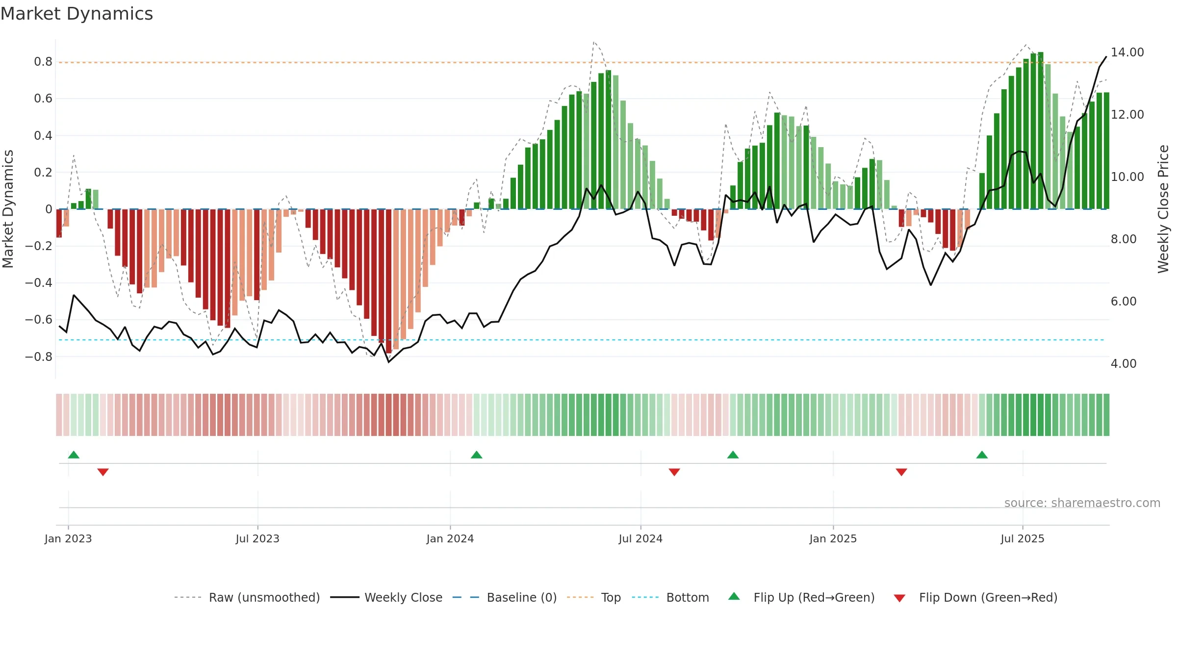 HBM weekly Market Dynamics chart, closing 2025-09-19.