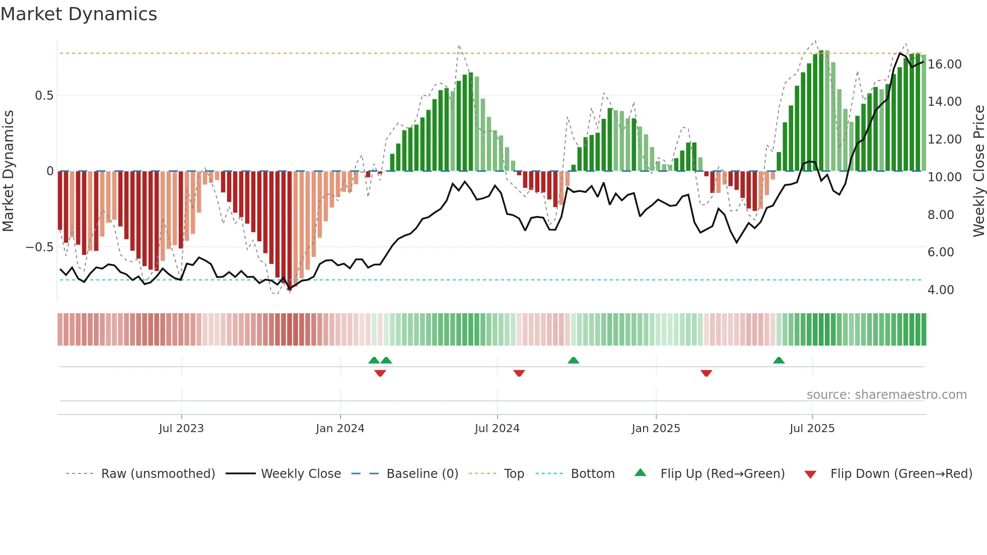 HBM weekly Market Dynamics chart