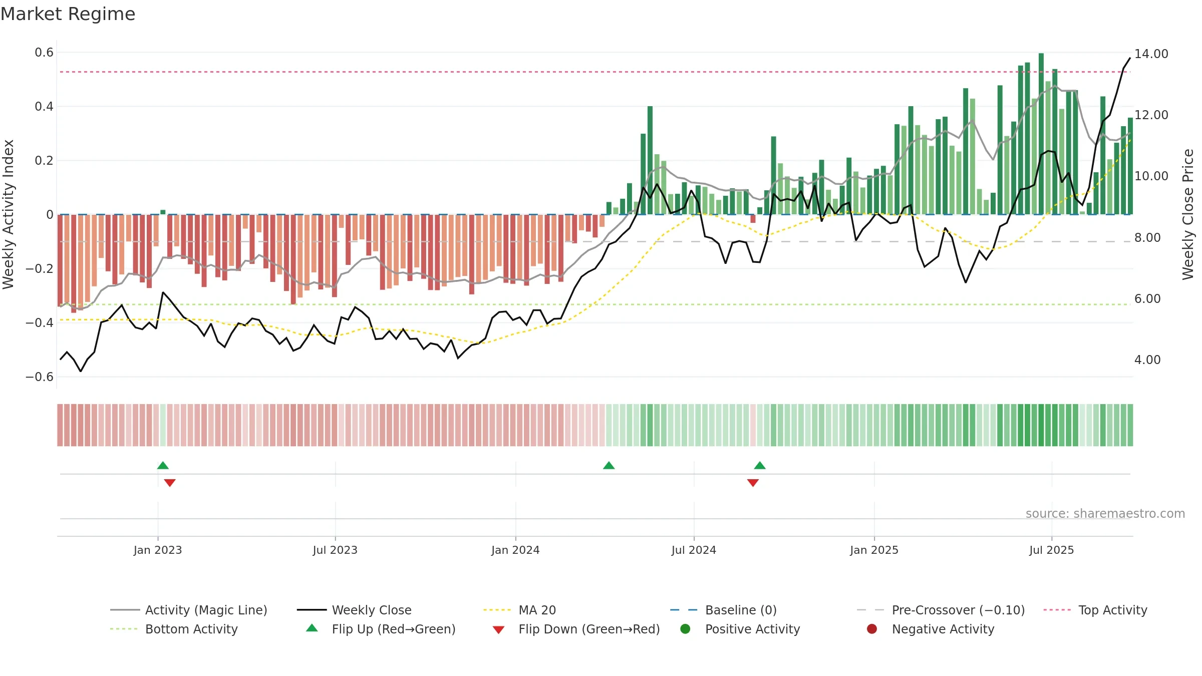 HBM weekly Market Snapshot chart, closing 2025-09-19.