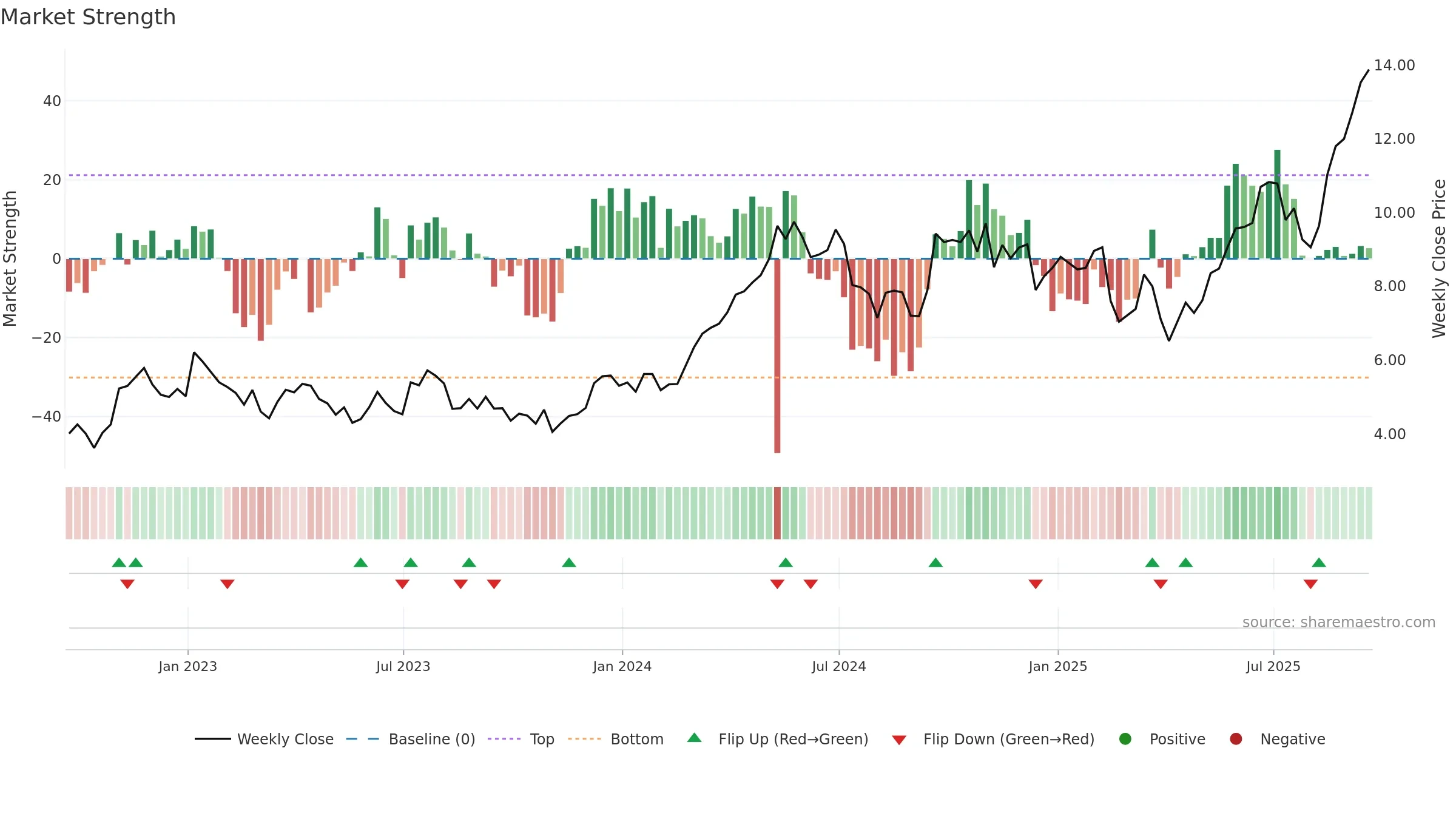 HBM weekly Market Strength chart, closing 2025-09-19.
