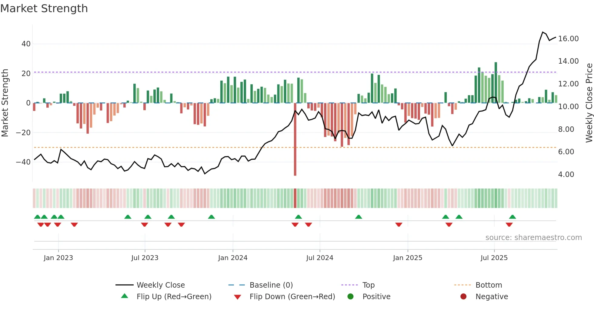 HBM weekly Market Strength chart