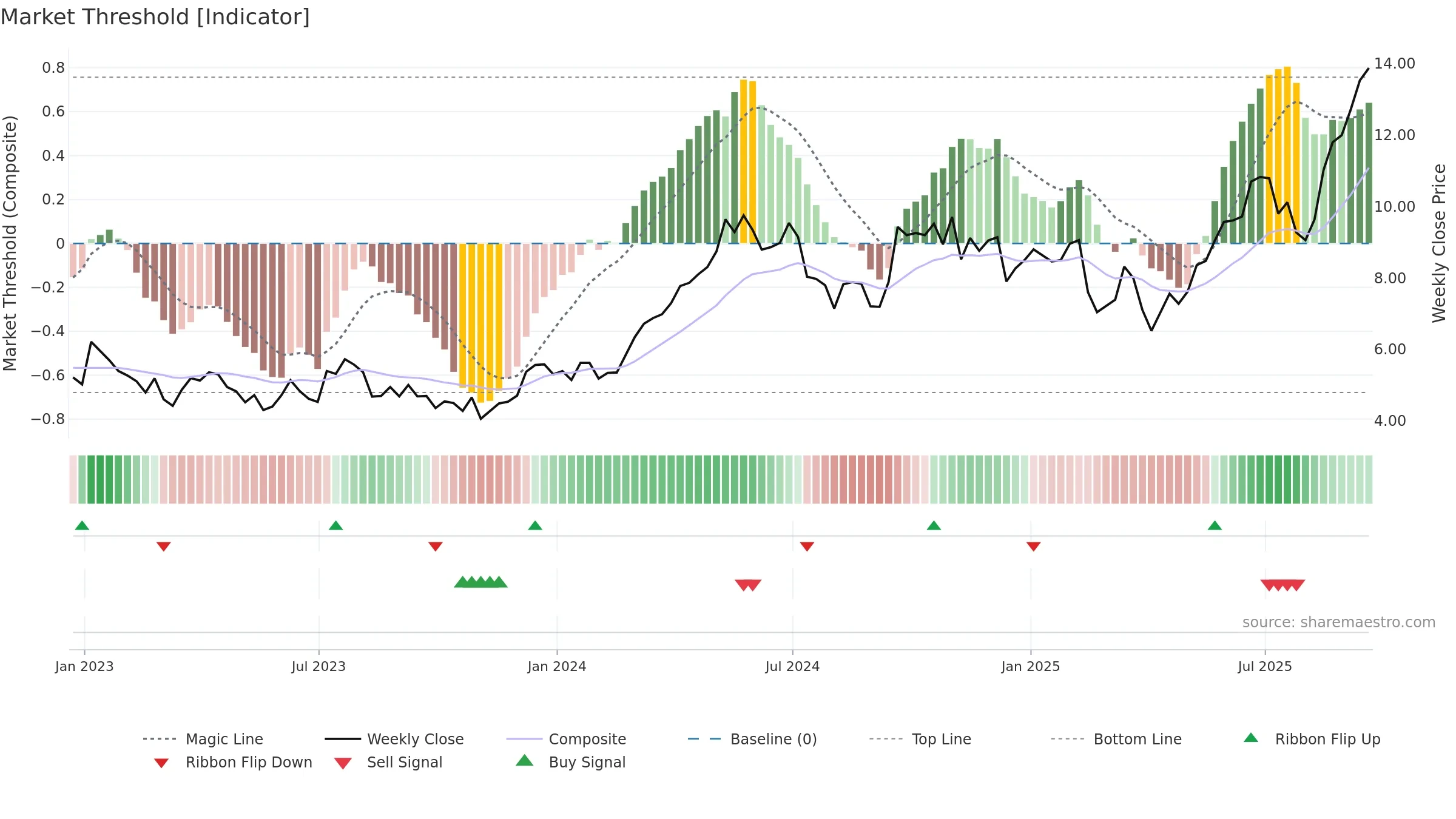 HBM weekly Market Threshold chart, closing 2025-09-19.