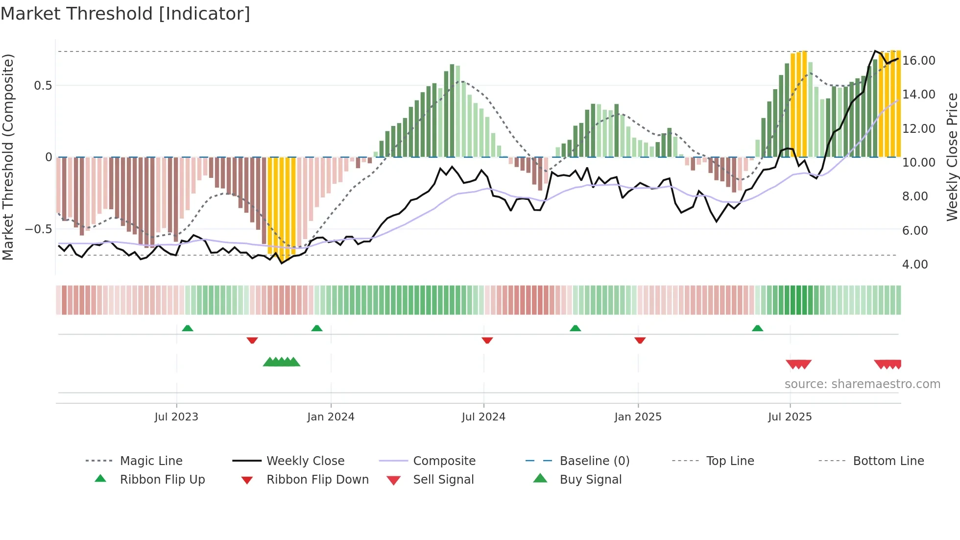 HBM weekly Market Threshold chart