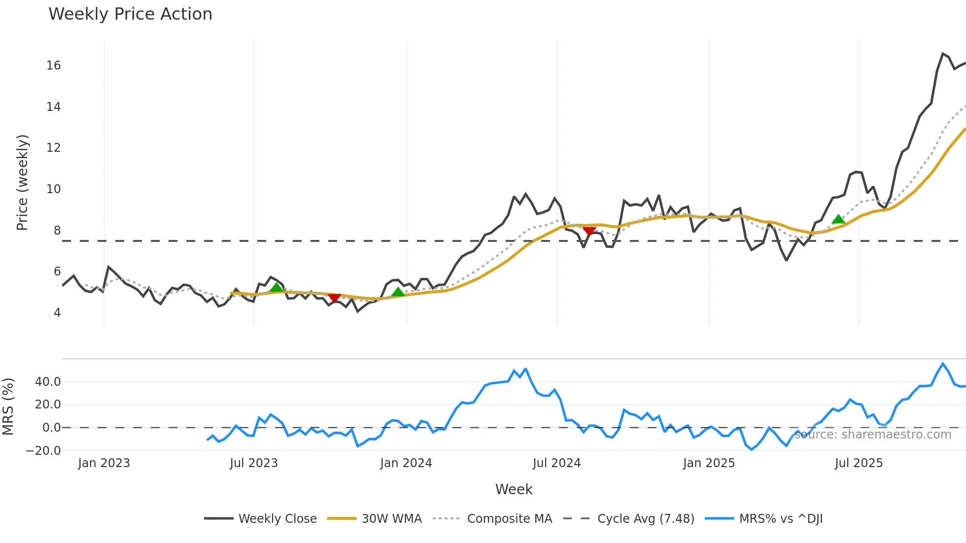 HBM weekly Price Action chart, closing 2025-11-07