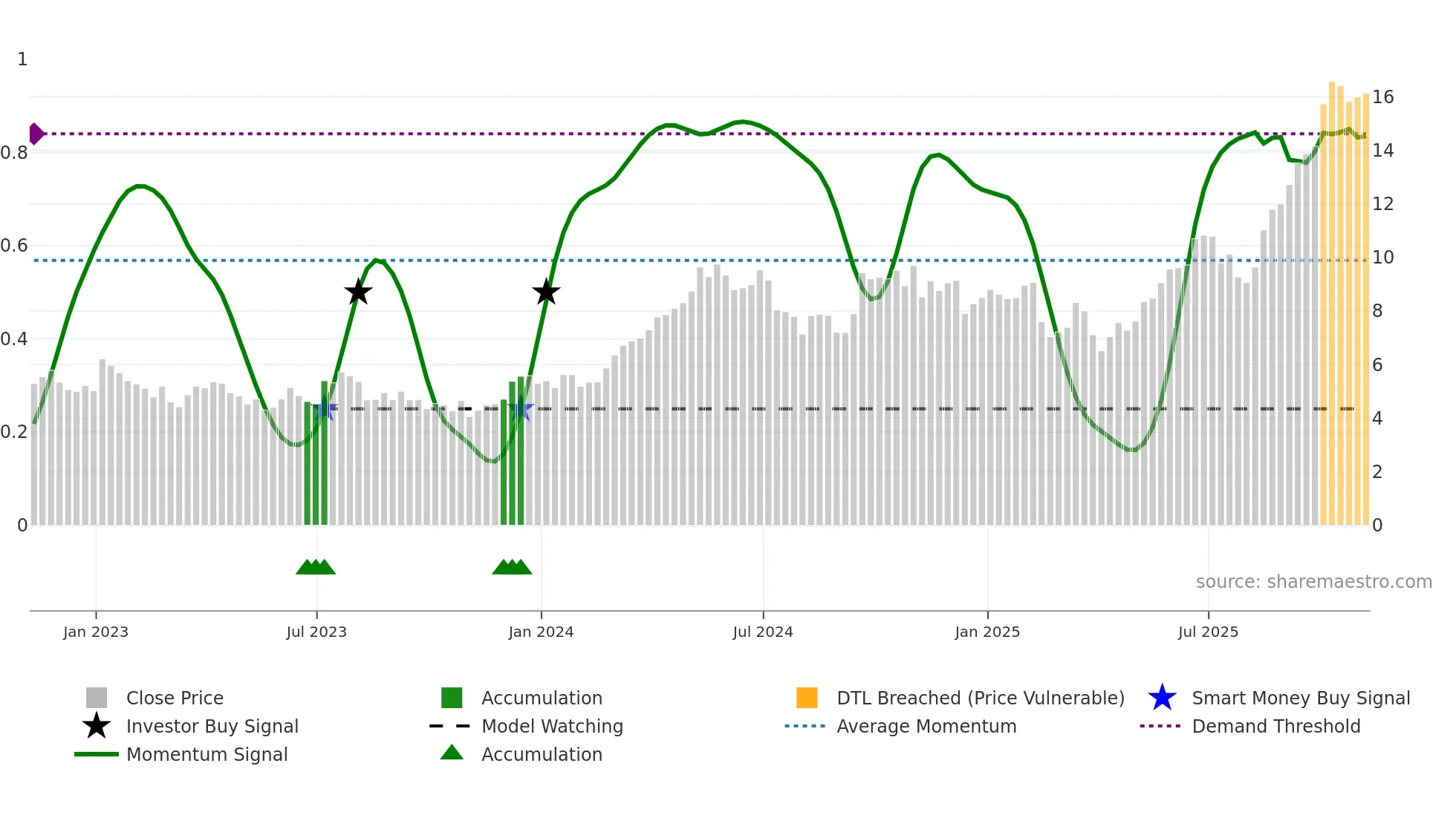 HBM weekly Smart Money chart
